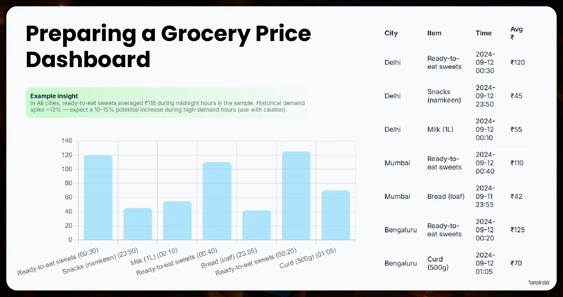Preparing a Grocery Price Dashboard